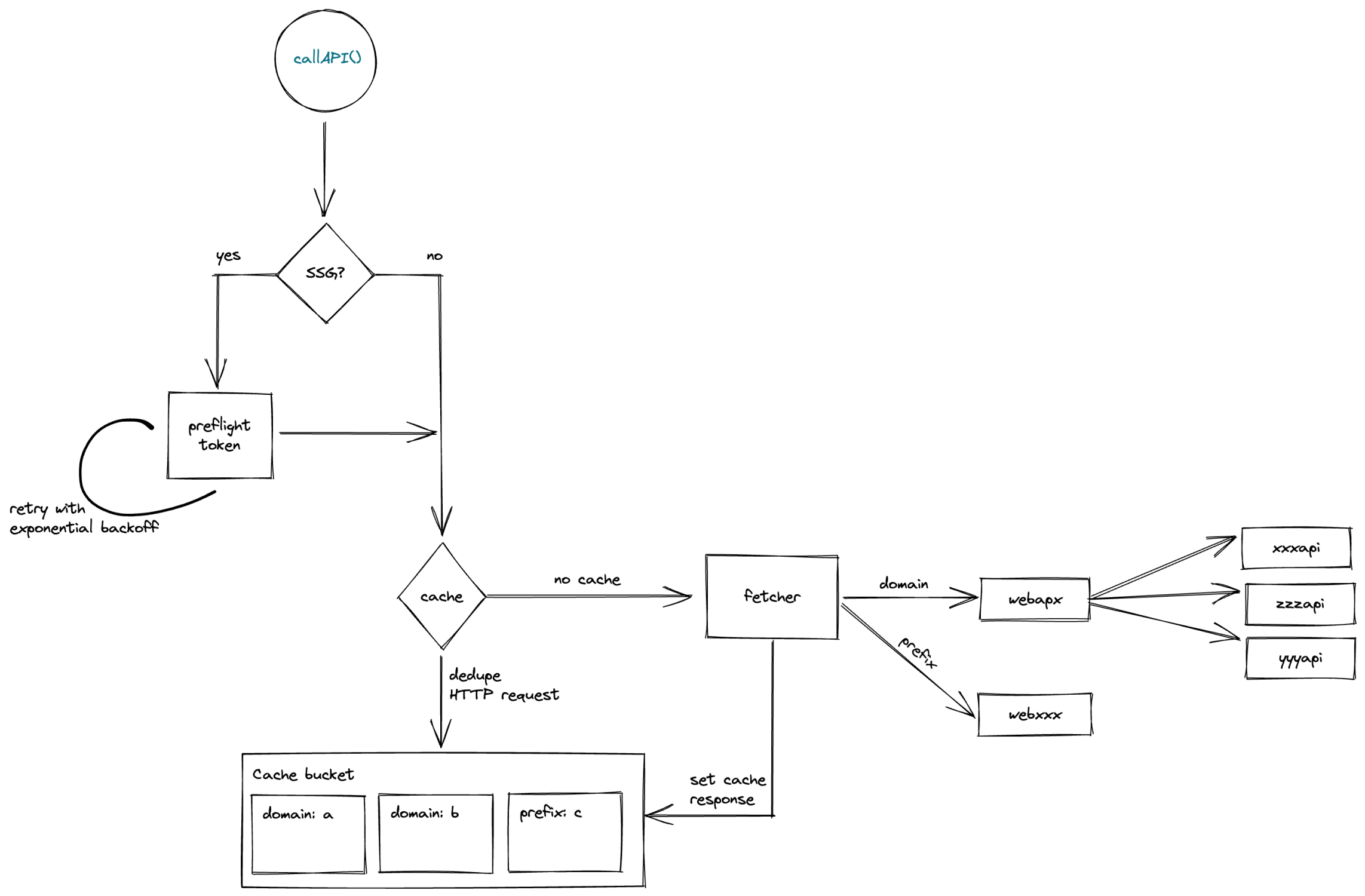 API call diagram