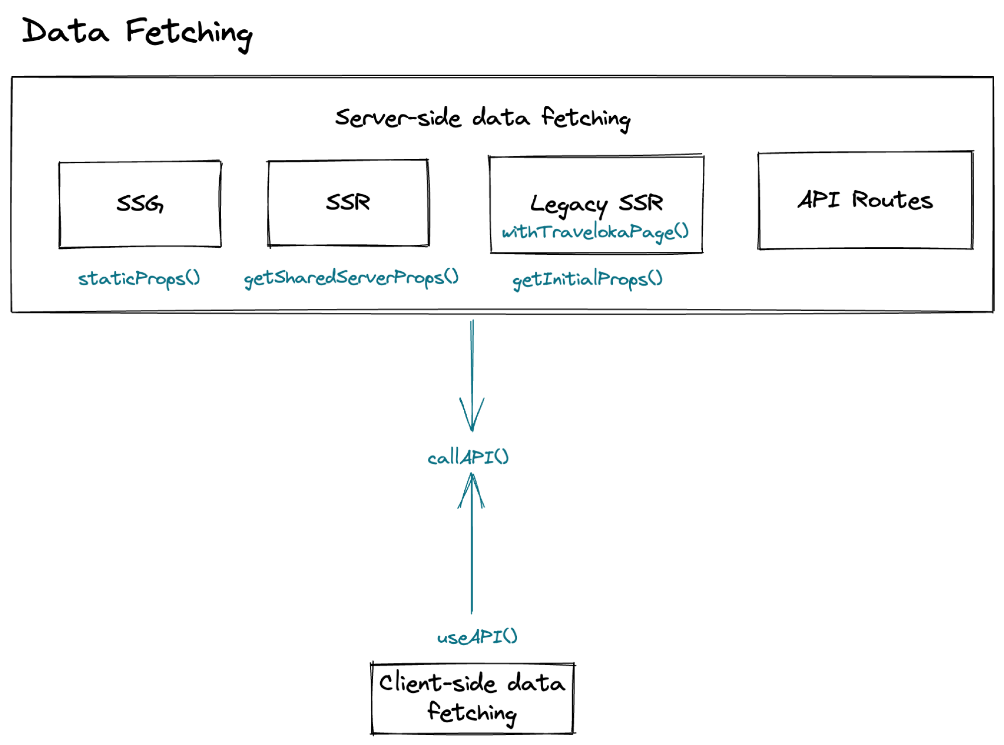 Data Fetching Diagram