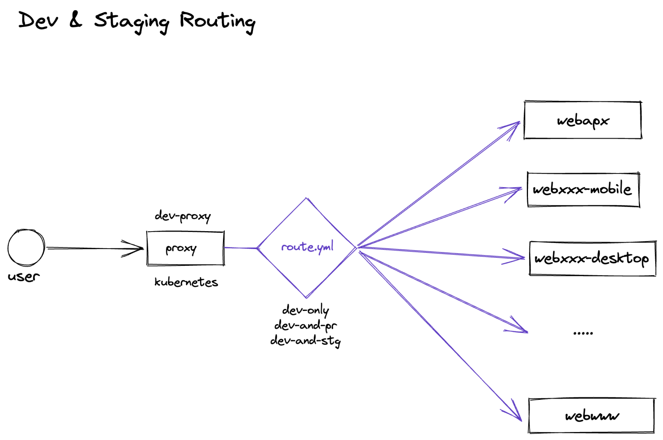 Development and Staging Routing Diagram