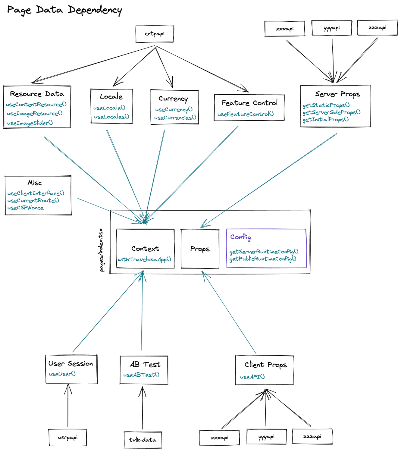 Page Data Dependency Diagram