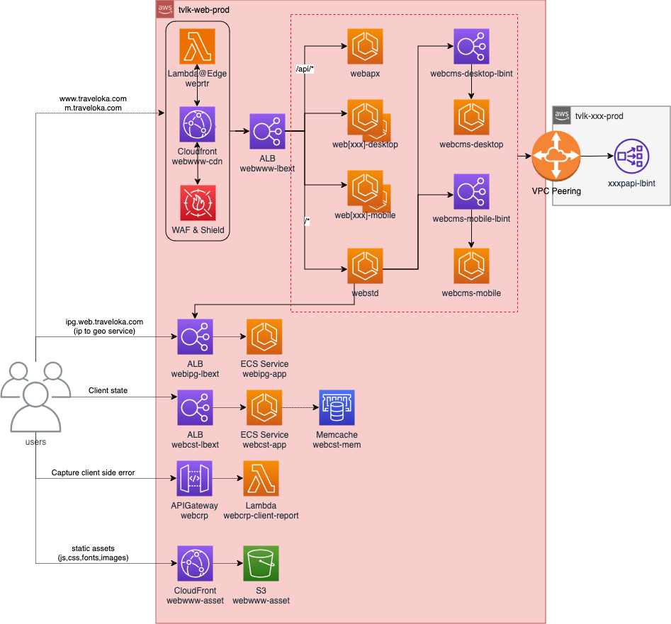 Page Data Dependency Diagram